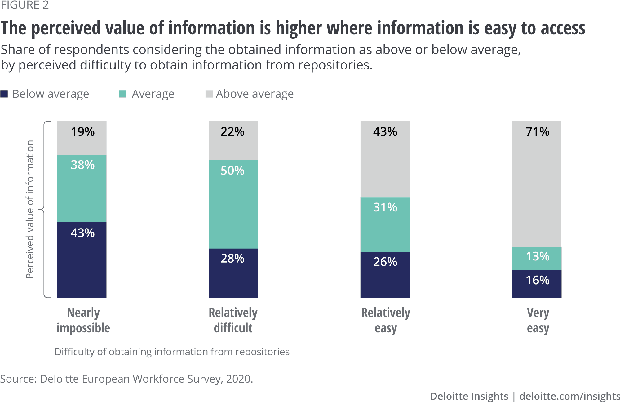 Perceived value of information improves when information is accessible