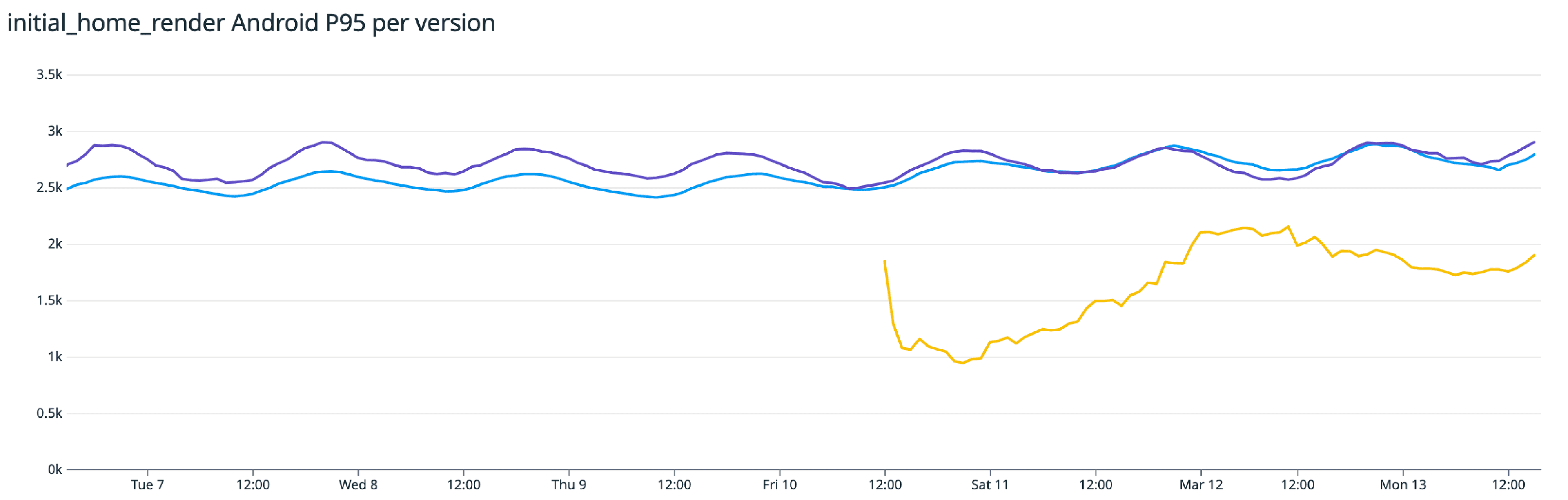 4th image for Android post