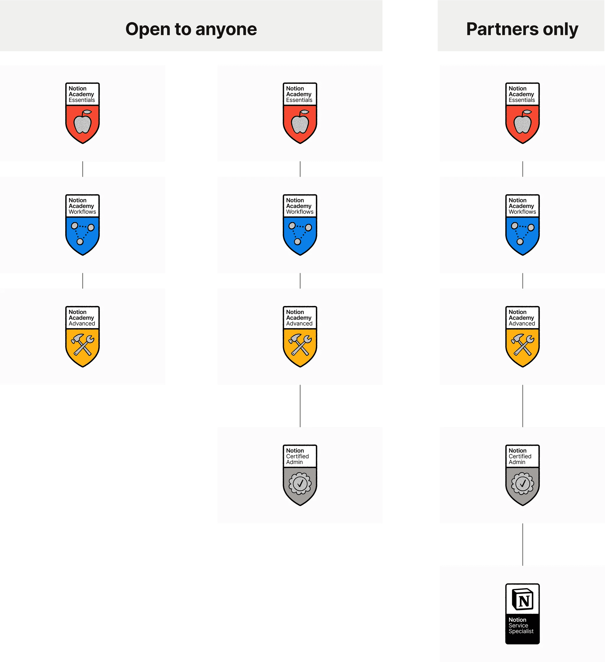 hc: badges and certifications